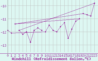 Courbe du refroidissement olien pour Les Diablerets