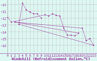 Courbe du refroidissement olien pour Piz Martegnas