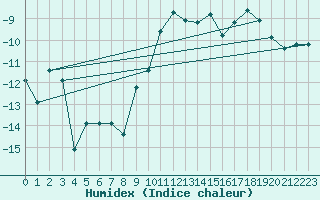 Courbe de l'humidex pour Arosa