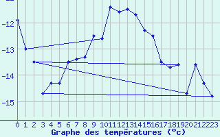 Courbe de tempratures pour Eggishorn