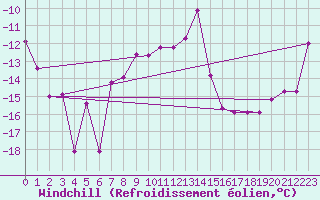 Courbe du refroidissement olien pour Les Diablerets