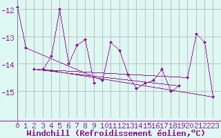 Courbe du refroidissement olien pour Les Diablerets