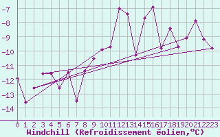 Courbe du refroidissement olien pour Marienberg