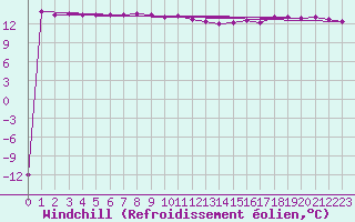 Courbe du refroidissement olien pour Sulina