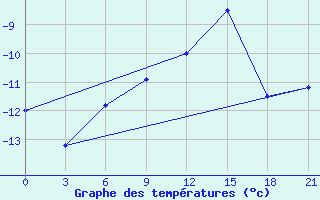 Courbe de tempratures pour Motokhovo