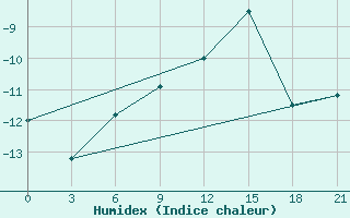 Courbe de l'humidex pour Motokhovo