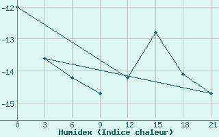 Courbe de l'humidex pour Medvezegorsk