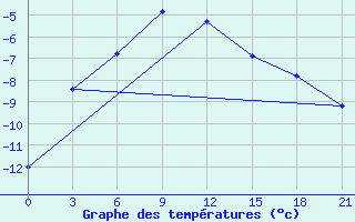 Courbe de tempratures pour Elabuga