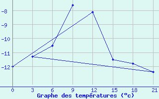 Courbe de tempratures pour Elabuga