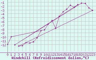 Courbe du refroidissement olien pour Vevey