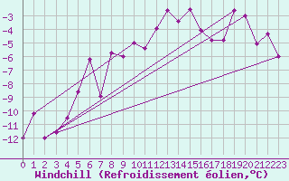 Courbe du refroidissement olien pour Hemling