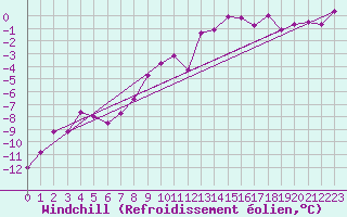 Courbe du refroidissement olien pour Weissfluhjoch