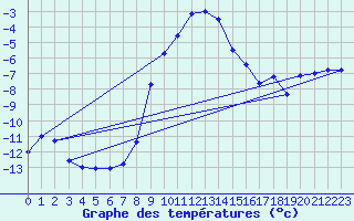 Courbe de tempratures pour Katschberg