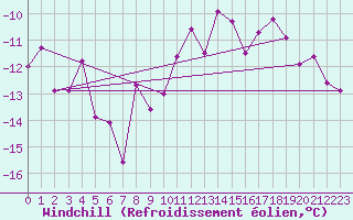 Courbe du refroidissement olien pour Fribourg (All)