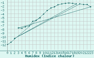 Courbe de l'humidex pour Malung A