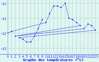 Courbe de tempratures pour Weissfluhjoch