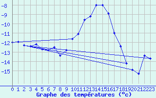 Courbe de tempratures pour Drammen Berskog