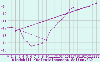 Courbe du refroidissement olien pour Belfort-Dorans (90)