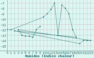 Courbe de l'humidex pour Pian Rosa (It)