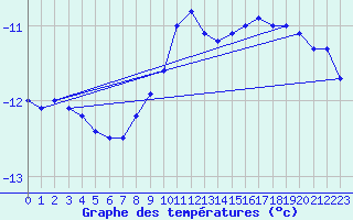 Courbe de tempratures pour Villacher Alpe