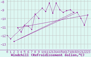 Courbe du refroidissement olien pour Corvatsch
