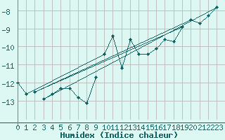 Courbe de l'humidex pour Pilatus