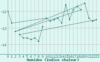 Courbe de l'humidex pour Kredarica