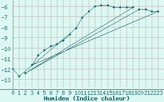 Courbe de l'humidex pour Eslohe