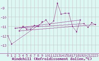 Courbe du refroidissement olien pour Guetsch