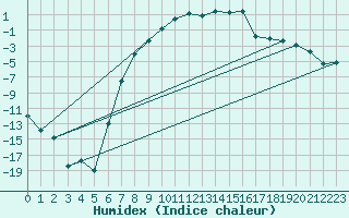 Courbe de l'humidex pour Ylinenjaervi