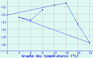 Courbe de tempratures pour Liubashivka