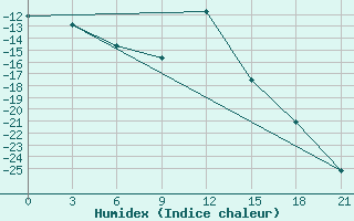 Courbe de l'humidex pour Novgorod