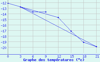 Courbe de tempratures pour Sarapul