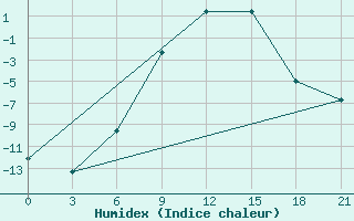 Courbe de l'humidex pour Vysnij Volocek