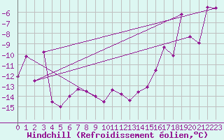 Courbe du refroidissement olien pour Piz Martegnas