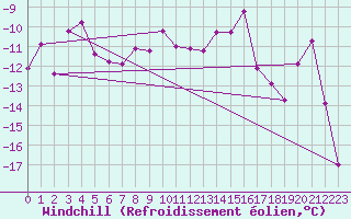 Courbe du refroidissement olien pour Corvatsch