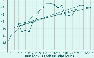 Courbe de l'humidex pour Piz Martegnas