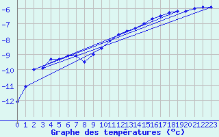 Courbe de tempratures pour Arvidsjaur