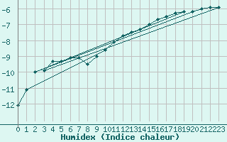 Courbe de l'humidex pour Arvidsjaur