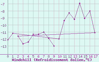 Courbe du refroidissement olien pour Corvatsch