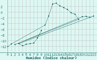 Courbe de l'humidex pour Davos (Sw)