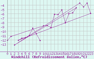 Courbe du refroidissement olien pour Gornergrat