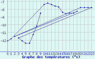 Courbe de tempratures pour Kilpisjarvi Saana