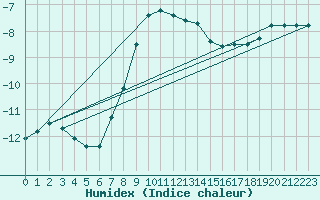 Courbe de l'humidex pour Kilpisjarvi Saana