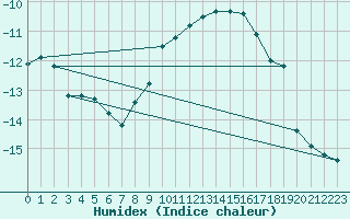 Courbe de l'humidex pour Ulm-Mhringen