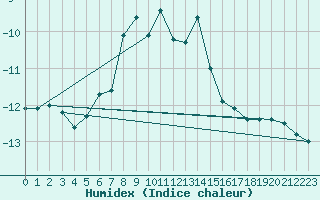Courbe de l'humidex pour Piz Martegnas