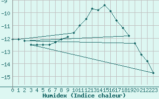 Courbe de l'humidex pour Schpfheim