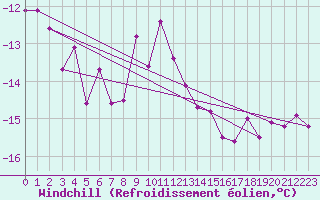 Courbe du refroidissement olien pour Guetsch