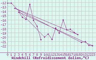 Courbe du refroidissement olien pour Brunnenkogel/Oetztaler Alpen