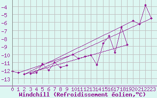 Courbe du refroidissement olien pour Mierkenis